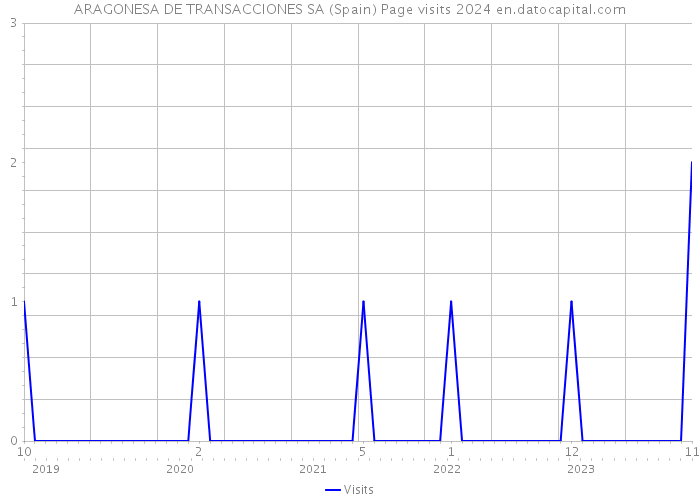 ARAGONESA DE TRANSACCIONES SA (Spain) Page visits 2024 