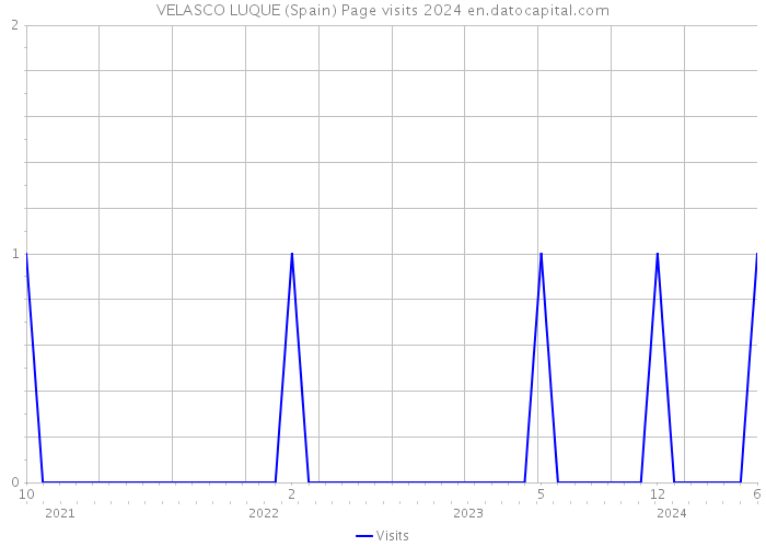 VELASCO LUQUE (Spain) Page visits 2024 