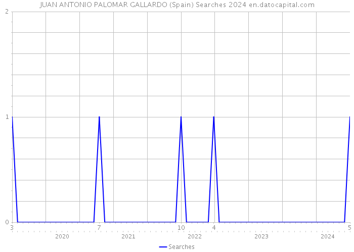 JUAN ANTONIO PALOMAR GALLARDO (Spain) Searches 2024 