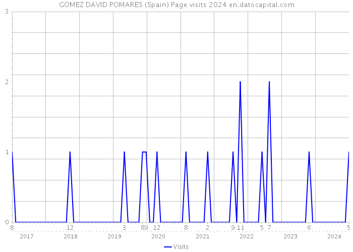 GOMEZ DAVID POMARES (Spain) Page visits 2024 