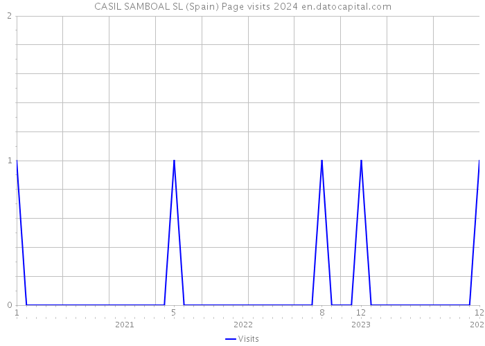CASIL SAMBOAL SL (Spain) Page visits 2024 