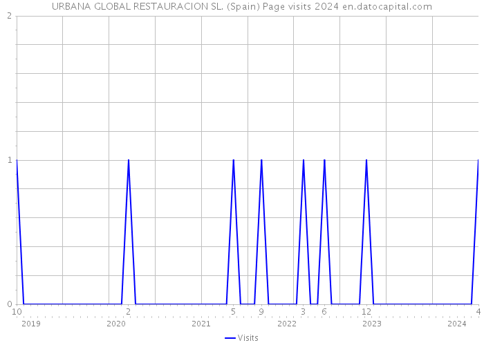 URBANA GLOBAL RESTAURACION SL. (Spain) Page visits 2024 