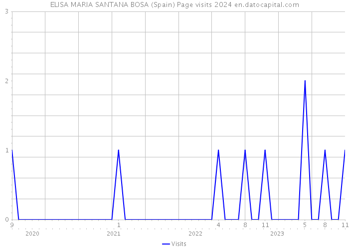 ELISA MARIA SANTANA BOSA (Spain) Page visits 2024 