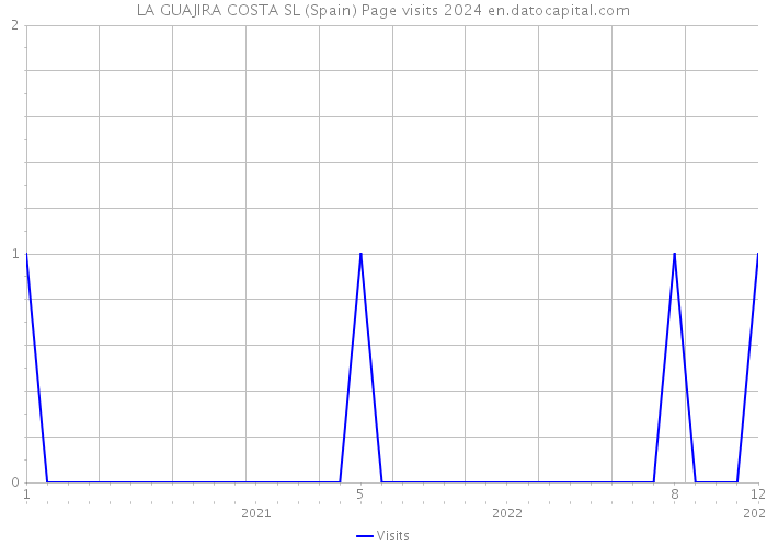 LA GUAJIRA COSTA SL (Spain) Page visits 2024 