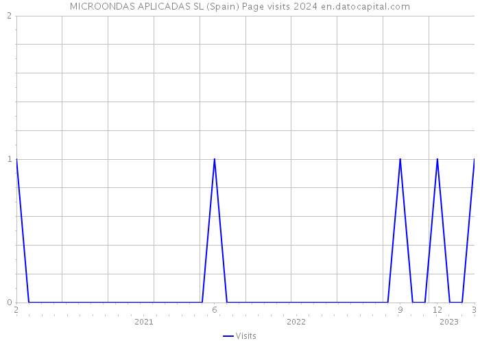 MICROONDAS APLICADAS SL (Spain) Page visits 2024 