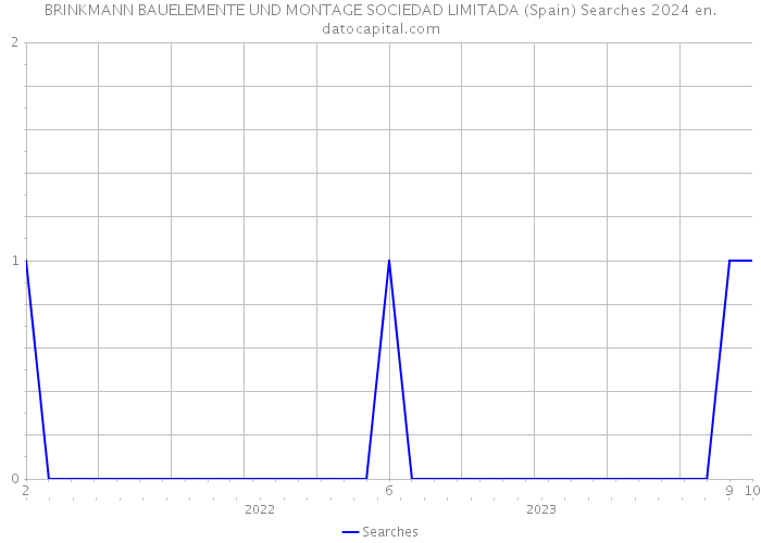 BRINKMANN BAUELEMENTE UND MONTAGE SOCIEDAD LIMITADA (Spain) Searches 2024 