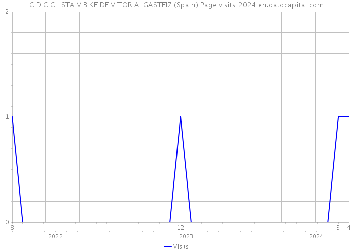 C.D.CICLISTA VIBIKE DE VITORIA-GASTEIZ (Spain) Page visits 2024 