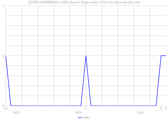 LEYRE GARMENDIA LOPE (Spain) Page visits 2024 