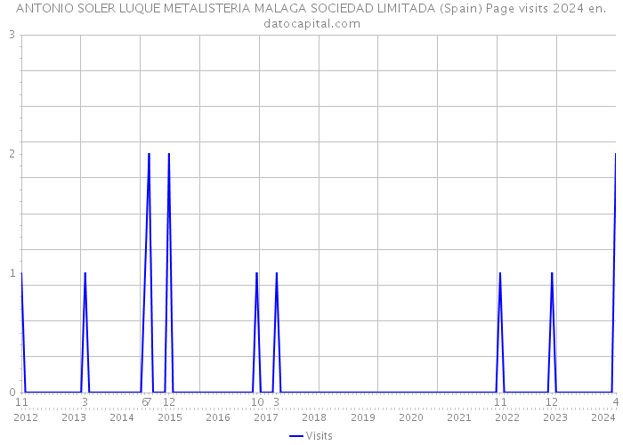 ANTONIO SOLER LUQUE METALISTERIA MALAGA SOCIEDAD LIMITADA (Spain) Page visits 2024 