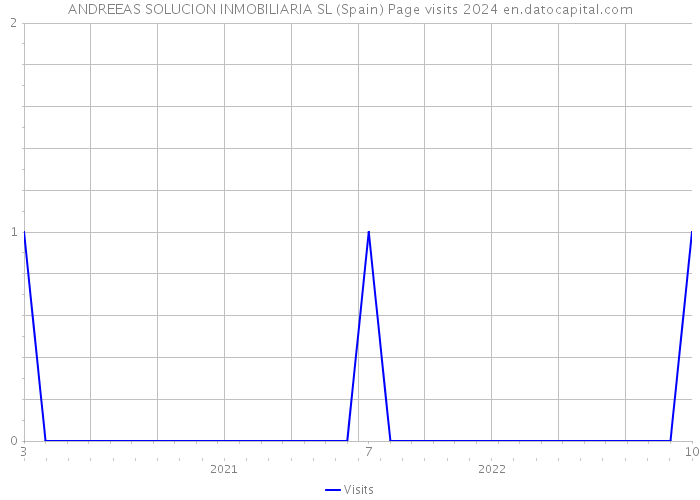ANDREEAS SOLUCION INMOBILIARIA SL (Spain) Page visits 2024 