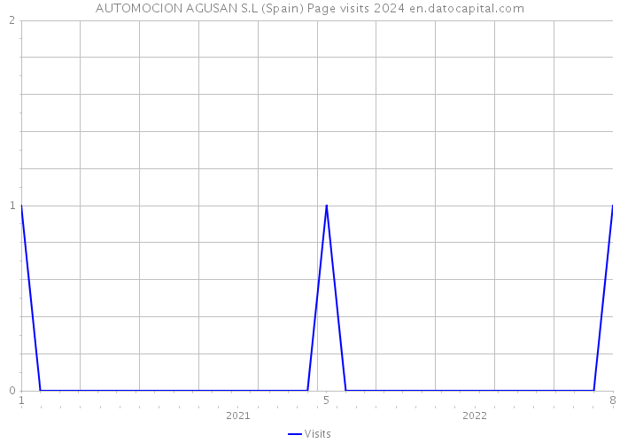 AUTOMOCION AGUSAN S.L (Spain) Page visits 2024 