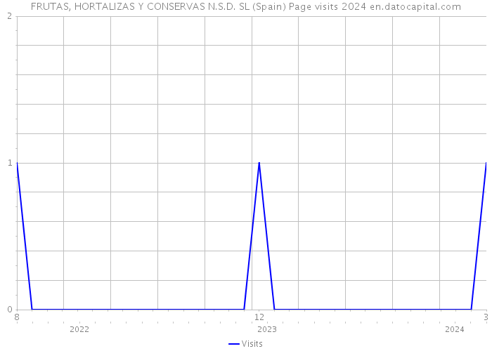 FRUTAS, HORTALIZAS Y CONSERVAS N.S.D. SL (Spain) Page visits 2024 