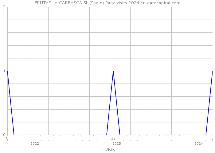 FRUTAS LA CARRASCA SL (Spain) Page visits 2024 