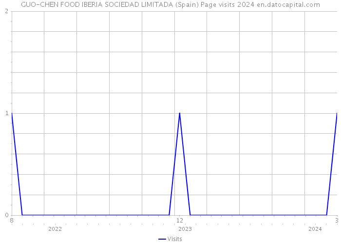 GUO-CHEN FOOD IBERIA SOCIEDAD LIMITADA (Spain) Page visits 2024 