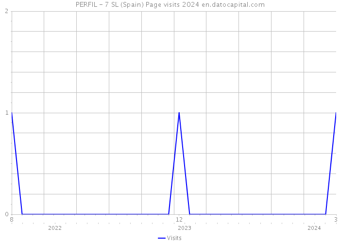 PERFIL - 7 SL (Spain) Page visits 2024 