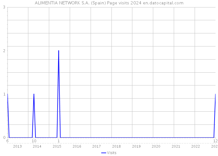 ALIMENTIA NETWORK S.A. (Spain) Page visits 2024 