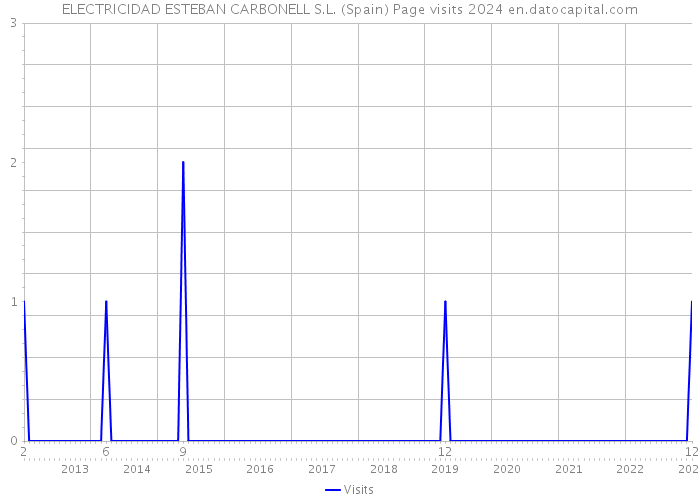 ELECTRICIDAD ESTEBAN CARBONELL S.L. (Spain) Page visits 2024 