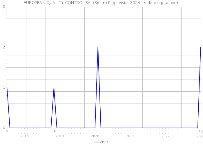 EUROPEAN QUALITY CONTROL SA. (Spain) Page visits 2024 