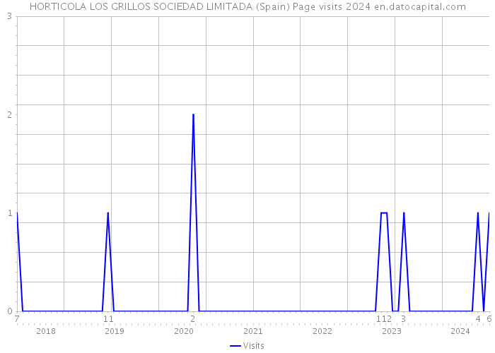 HORTICOLA LOS GRILLOS SOCIEDAD LIMITADA (Spain) Page visits 2024 