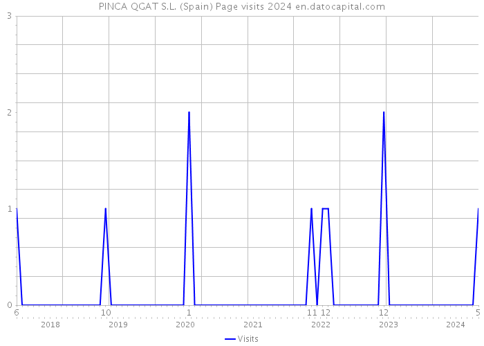 PINCA QGAT S.L. (Spain) Page visits 2024 
