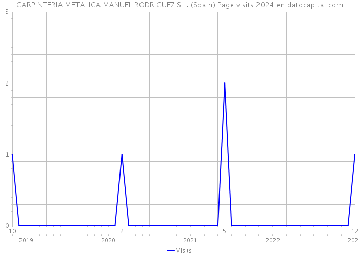 CARPINTERIA METALICA MANUEL RODRIGUEZ S.L. (Spain) Page visits 2024 