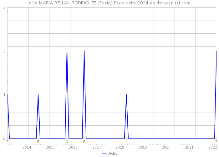 ANA MARIA RELLAN RODRIGUEZ (Spain) Page visits 2024 