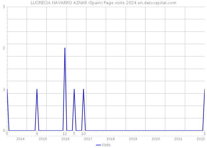 LUCRECIA NAVARRO AZNAR (Spain) Page visits 2024 