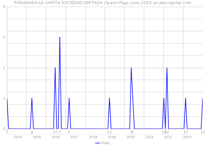POMARADA LA GARITA SOCIEDAD LIMITADA (Spain) Page visits 2024 