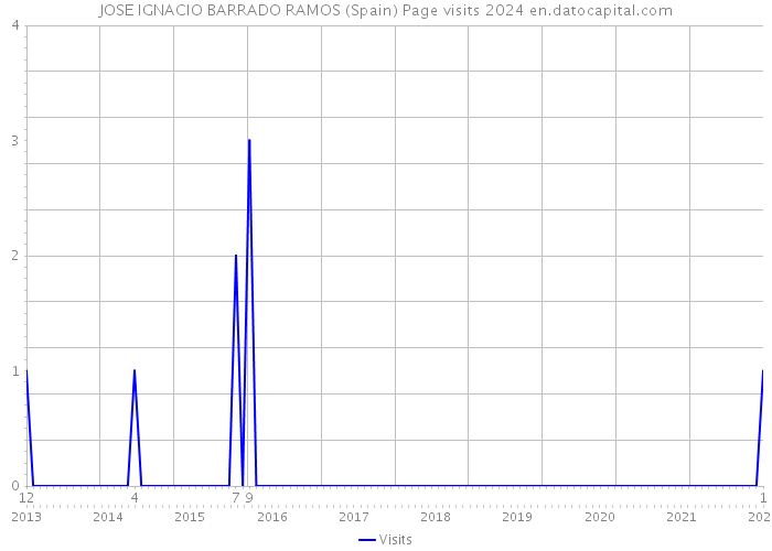 JOSE IGNACIO BARRADO RAMOS (Spain) Page visits 2024 