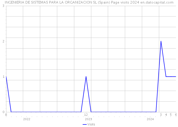 INGENIERIA DE SISTEMAS PARA LA ORGANIZACION SL (Spain) Page visits 2024 