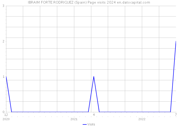 IBRAIM FORTE RODRIGUEZ (Spain) Page visits 2024 