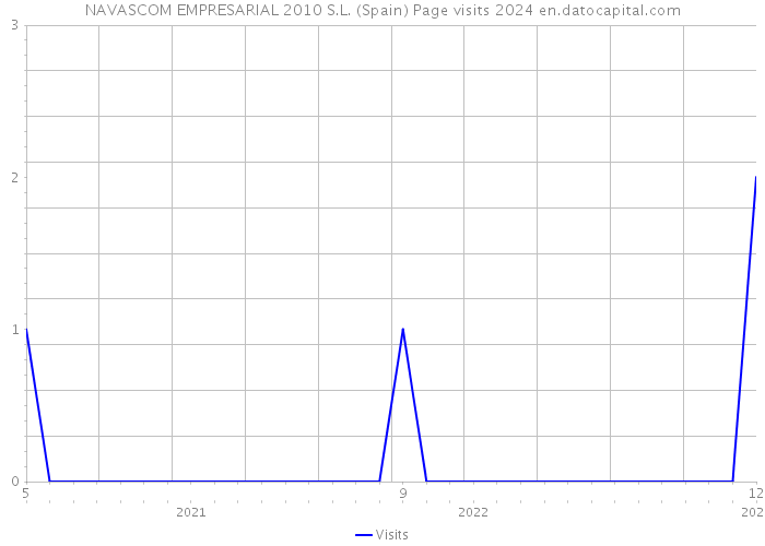 NAVASCOM EMPRESARIAL 2010 S.L. (Spain) Page visits 2024 