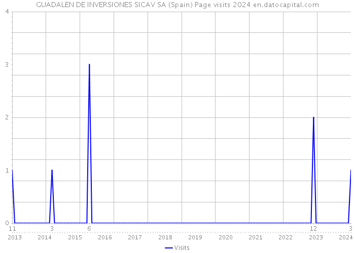 GUADALEN DE INVERSIONES SICAV SA (Spain) Page visits 2024 