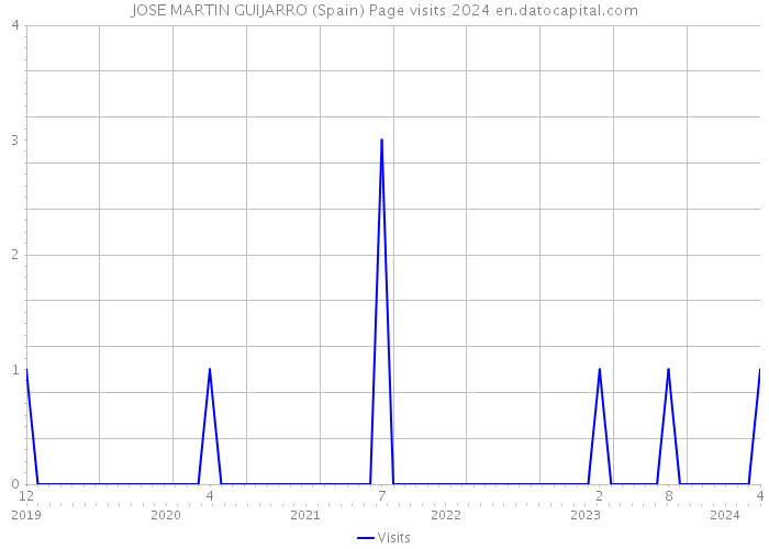 JOSE MARTIN GUIJARRO (Spain) Page visits 2024 