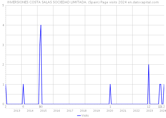 INVERSIONES COSTA SALAS SOCIEDAD LIMITADA. (Spain) Page visits 2024 