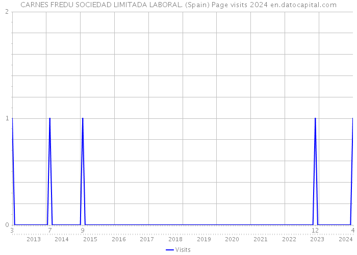 CARNES FREDU SOCIEDAD LIMITADA LABORAL. (Spain) Page visits 2024 