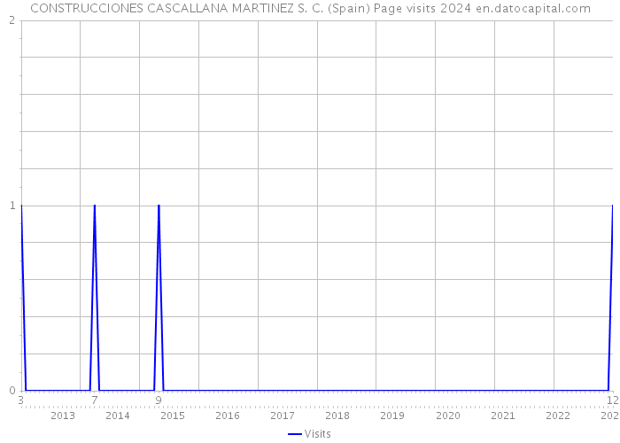 CONSTRUCCIONES CASCALLANA MARTINEZ S. C. (Spain) Page visits 2024 