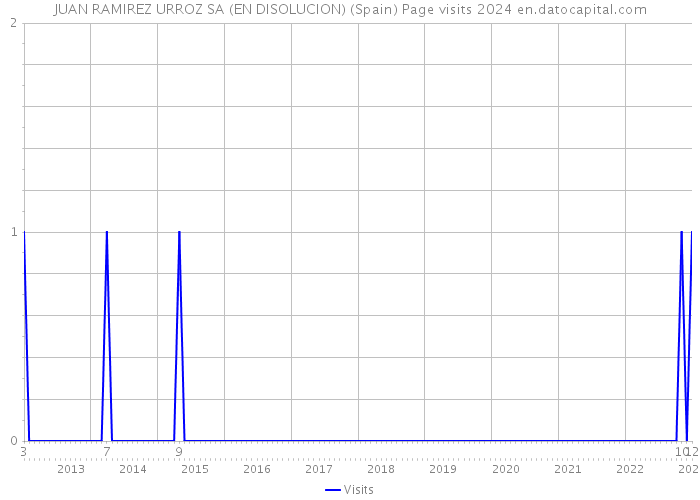 JUAN RAMIREZ URROZ SA (EN DISOLUCION) (Spain) Page visits 2024 