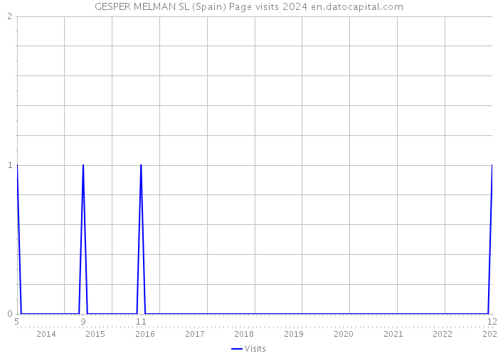 GESPER MELMAN SL (Spain) Page visits 2024 
