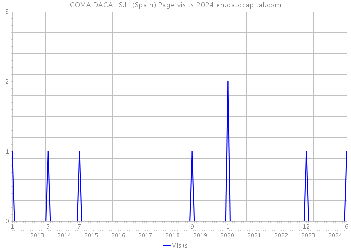 GOMA DACAL S.L. (Spain) Page visits 2024 