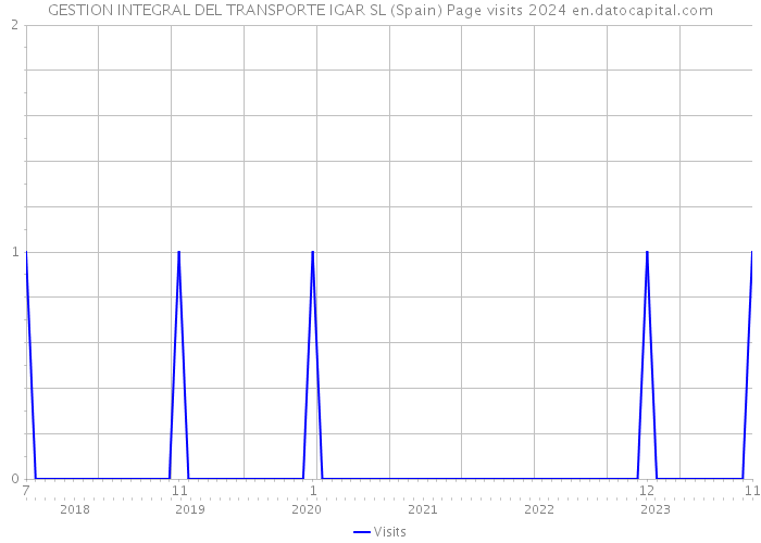 GESTION INTEGRAL DEL TRANSPORTE IGAR SL (Spain) Page visits 2024 
