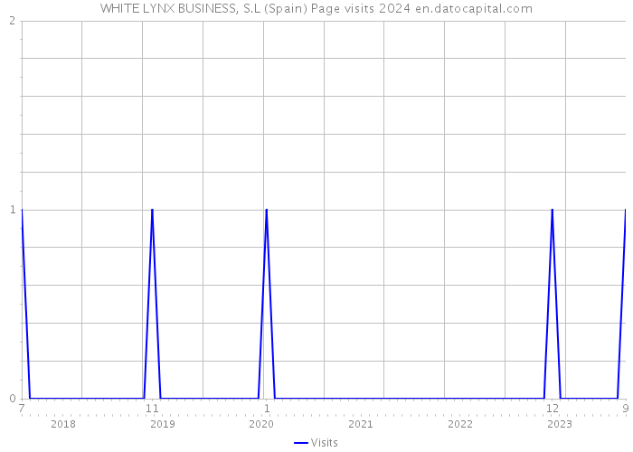 WHITE LYNX BUSINESS, S.L (Spain) Page visits 2024 