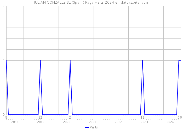 JULIAN GONZALEZ SL (Spain) Page visits 2024 