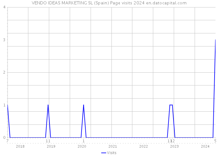 VENDO IDEAS MARKETING SL (Spain) Page visits 2024 