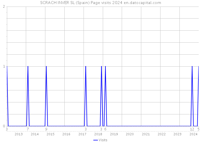 SCRACH INVER SL (Spain) Page visits 2024 