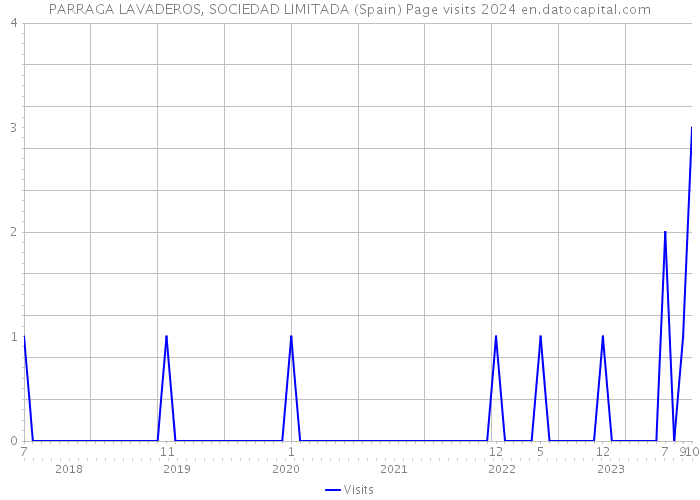 PARRAGA LAVADEROS, SOCIEDAD LIMITADA (Spain) Page visits 2024 