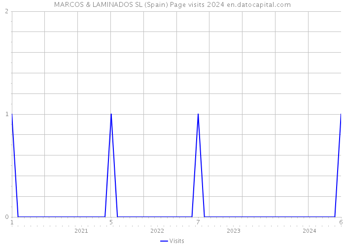 MARCOS & LAMINADOS SL (Spain) Page visits 2024 