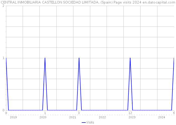 CENTRAL INMOBILIARIA CASTELLON SOCIEDAD LIMITADA. (Spain) Page visits 2024 