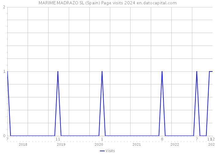 MARIME MADRAZO SL (Spain) Page visits 2024 