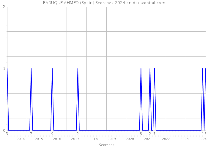 FARUQUE AHMED (Spain) Searches 2024 